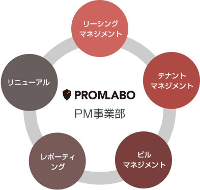 PM事業部